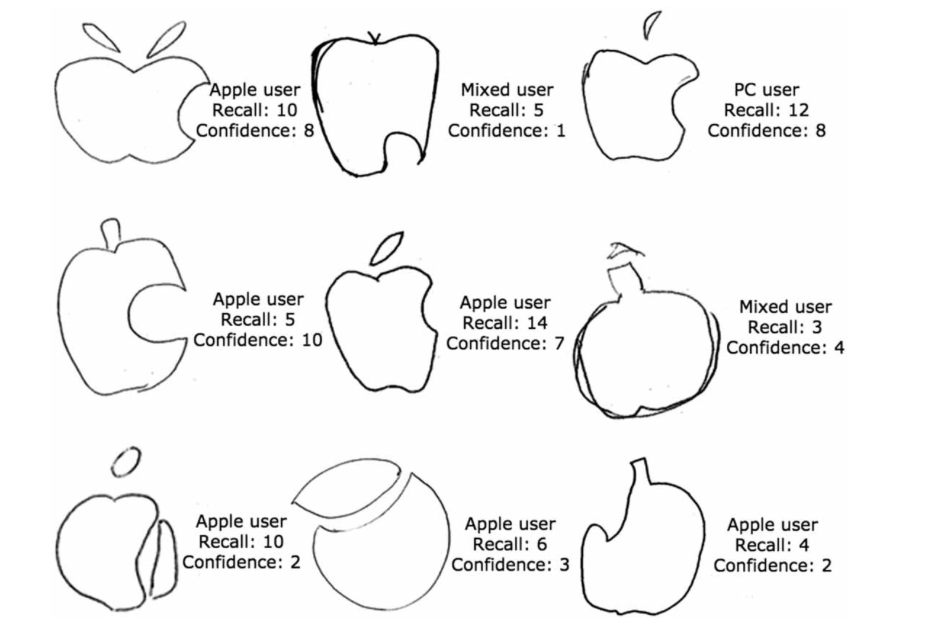 Le tudja rajzolni fejből az Apple logóját? Az emberek többsége képtelen rá