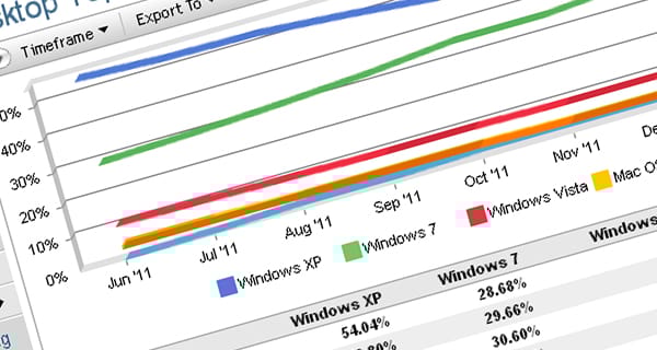 Hihetetlen, de még mindig a Windows XP a legnépszerűbb