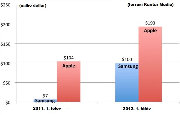 Érdekes: ennyit költ reklámra az Apple és a Samsung