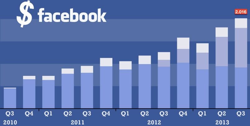 Két év alatt duplázta meg milliárdos bevételét a Facebook