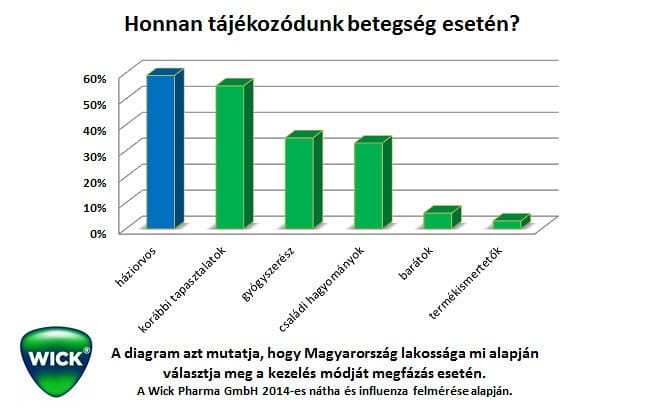 Többen hisznek az orvosnak, mint saját maguknak, ha betegek