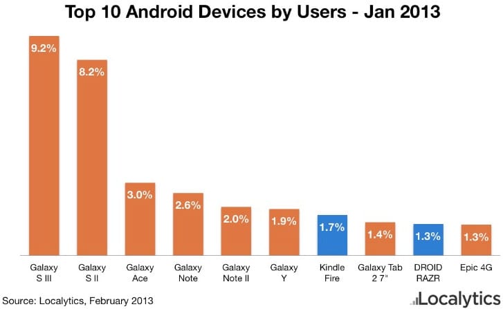 10-ből 8 androidos topmobil a Samsungé