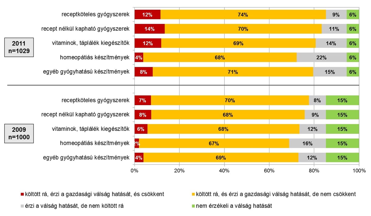 Miről mondunk le a válság miatt? Íme