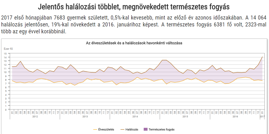 2000 óta nem haltak a magyarok ilyen tömegesen - grafikon