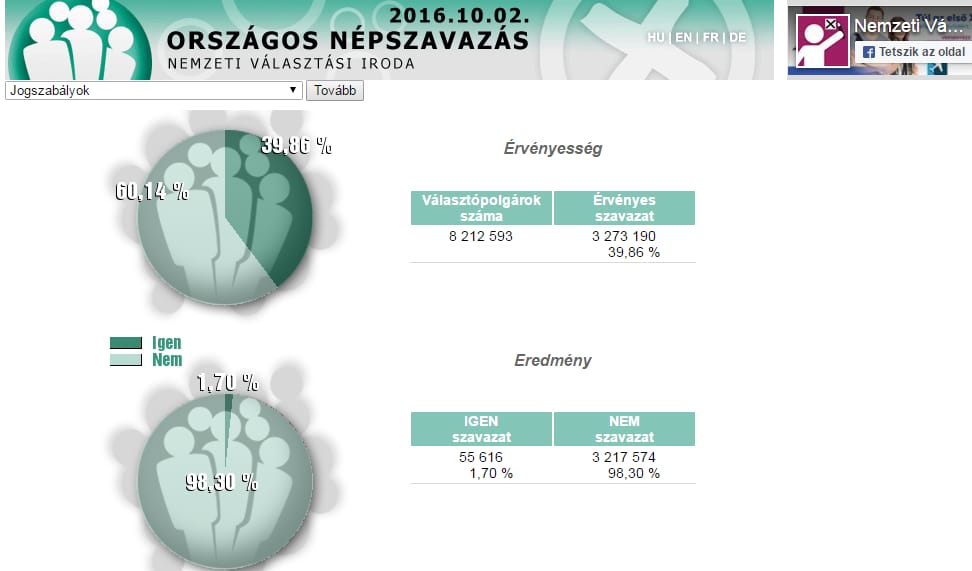 A népszavazás eredménye 99,95 százalékos feldolgozottságnál