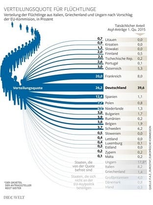 Grafikon: Így osztanák szét a menekülteket egymás között az európai országok