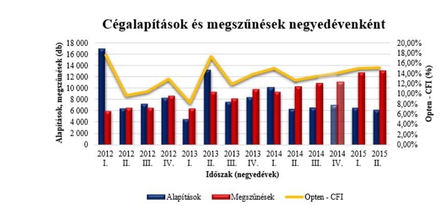 Harmadával több cég szűnt meg, mint tavaly, de ez már jó