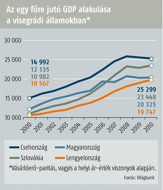 Hárman is megelőzték Magyarországot a kelet-európai GDP-rangsorban