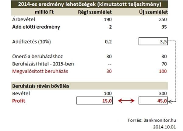 Így juthat akár 30 milliós többletprofithoz