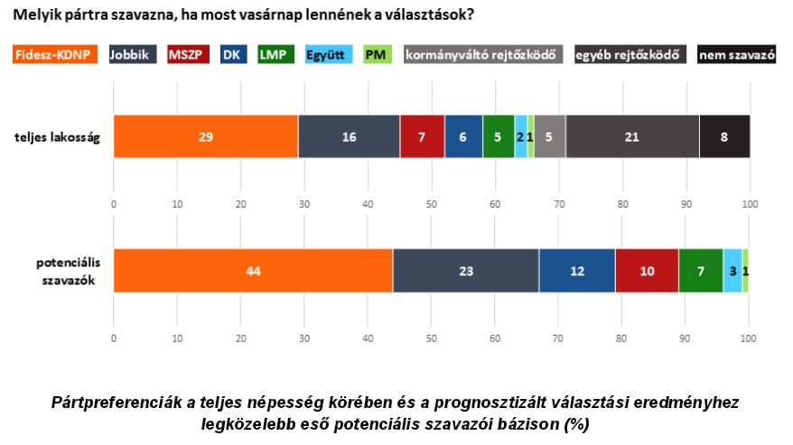 Nézőpont: Nőtt a Fidesz támogatottsága, de csak a hibahatáron belül