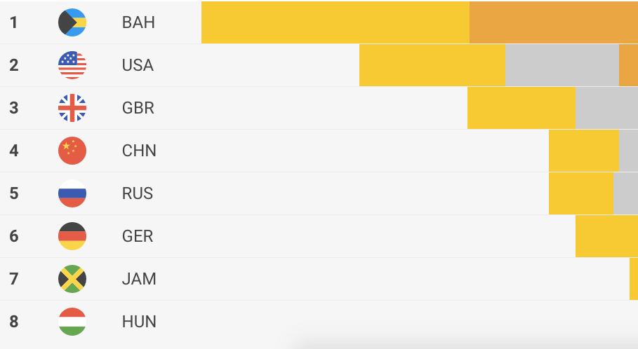 A Google szerint igazságtalan Magyarország olimpiai helyezése, jobbat érdemlünk