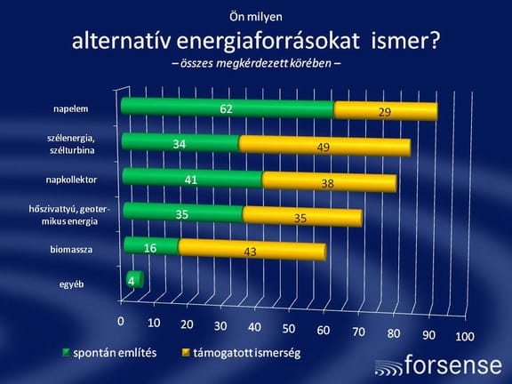 Meglepő eredmény: A magyarok fele beruházna alternatív energiába