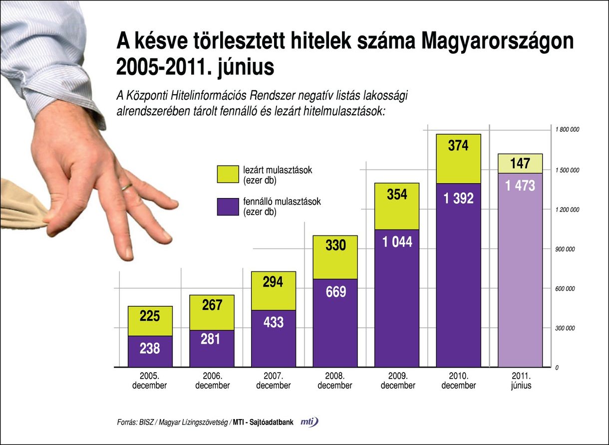 Tartozó hitelesek: nem is a frankárfolyam a legnagyobb gond 