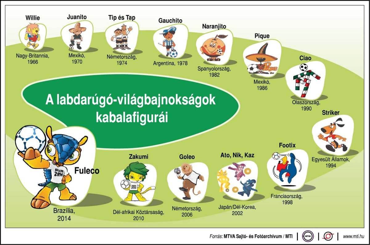 Emlékszik még a focivébék kabalafiguráira?