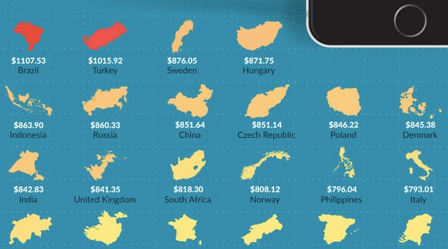 Ennyivel drágább nálunk az iPhone 6, mint máshol a világon