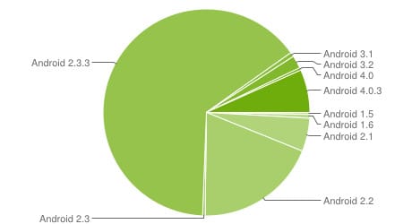 Alig-alig terjed az új Android
