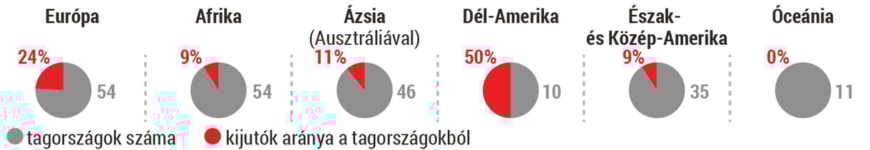 Foci-Magyarországnak Dél-Amerikában kellene játszania