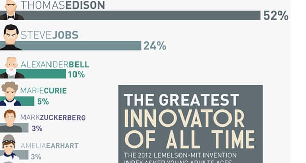 Steve Jobs: Edison után a második legnagyobb feltaláló