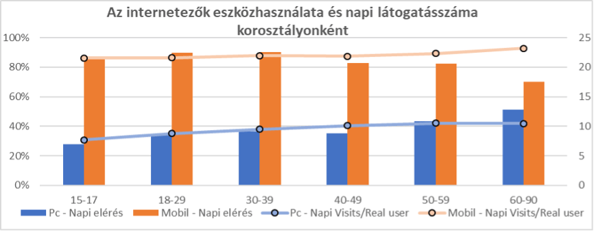 A magyar lakosság leginkább a telefonjával internetezik és azon is a közösségi médiát használja a legtöbbet