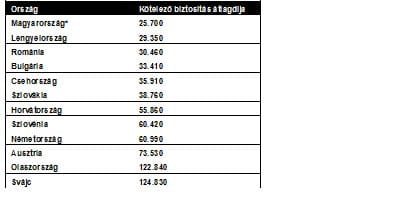 Jó hír az autósoknak: legalább a kötelező olcsó 