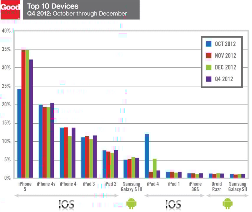 Csökkent az Android részesedése az üzleti szférában