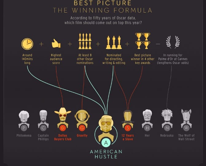 Bajuszos férfi főszereplő = garantált Oscar-díj