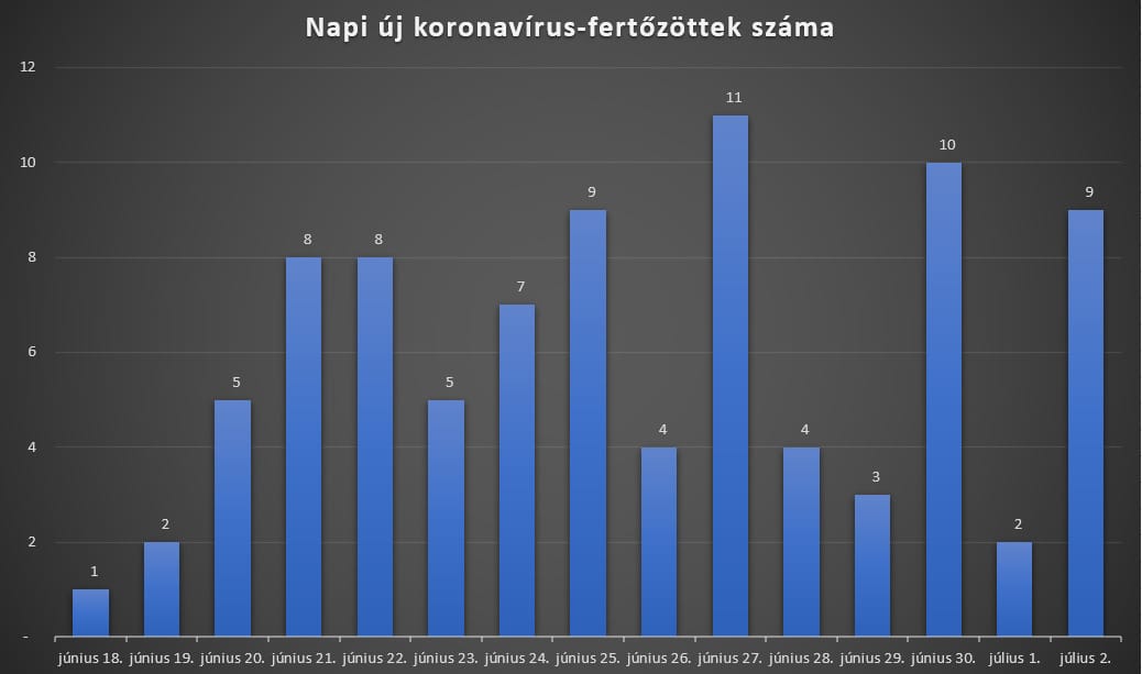 A koronavírus úgy tért vissza, hogy el sem ment