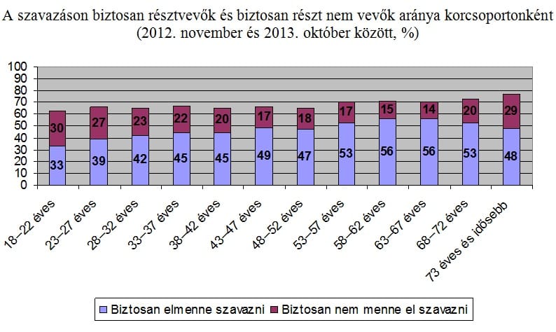 Grafikon: Masszívan jobboldali a magyar fiatalság