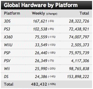 Konzolok: a nappalit a Sony, a zsebünket a Nintendo uralja