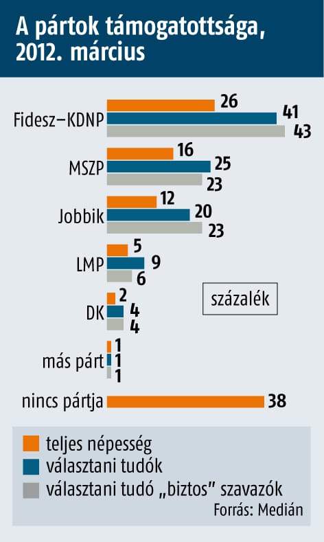 Medián: csak a magyarok ötöde elégedett Orbánékkal
