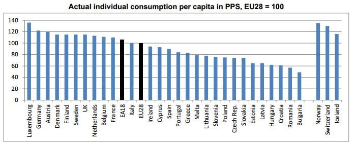 Az EU végén kullog Magyarország