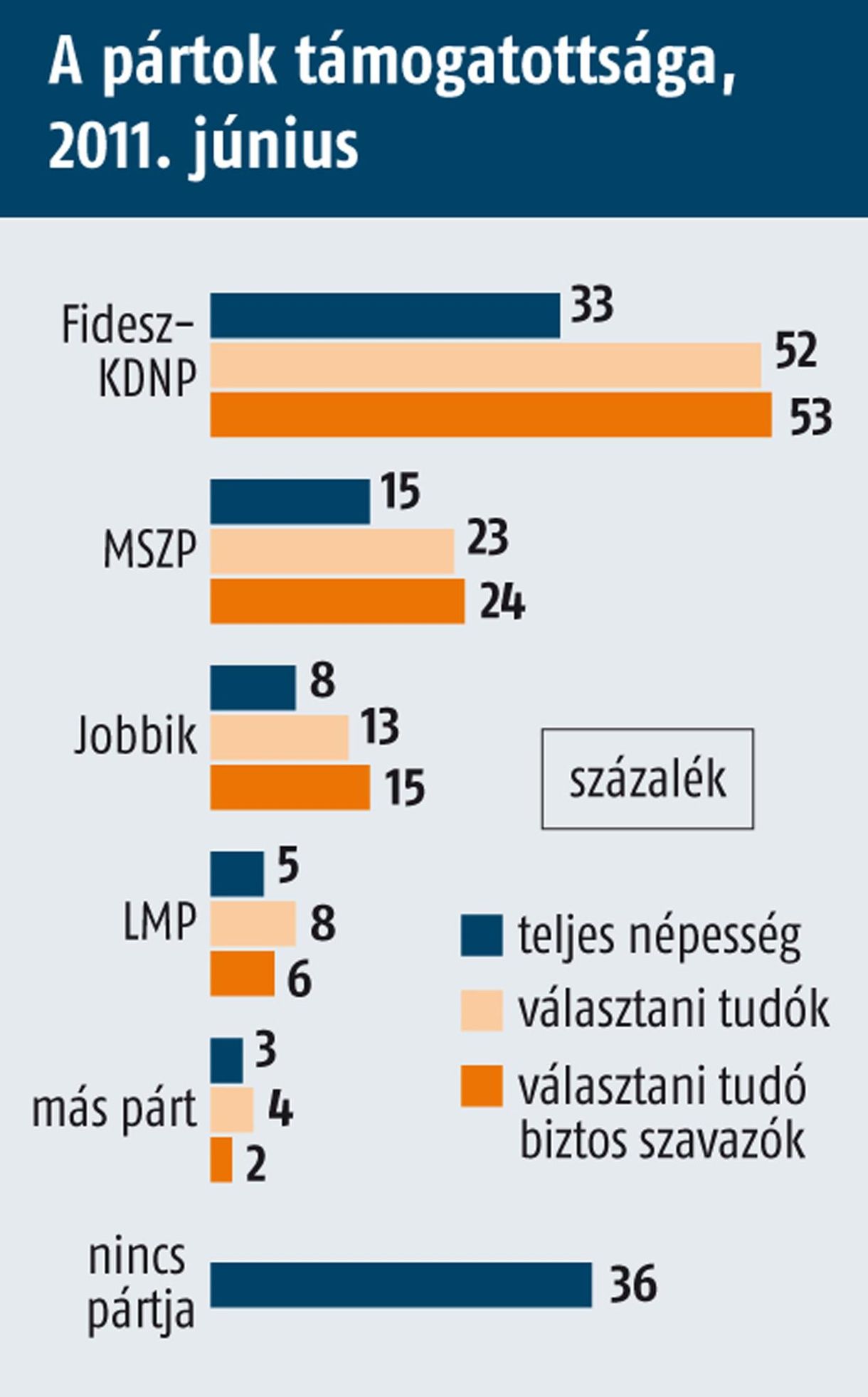 Medián: több bizonytalan, mint fideszes