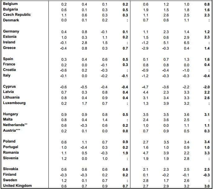 Ki nem találnánk, melyik ország gazdasága hasít az EU-ban