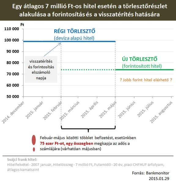 Devizahitelesek új élete: Mikor áll pénz a házhoz?