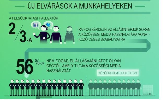 Ezek aztán az igények: az internetgeneráció belép a munkaerőpiacra