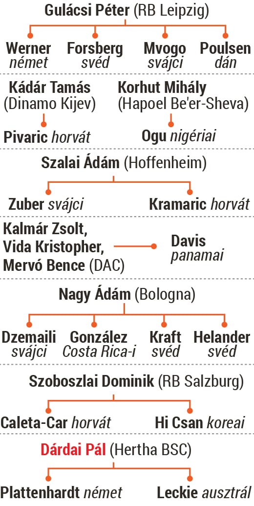 Ez se sok, de legalább ennyi maradt a magyar focistáknak
