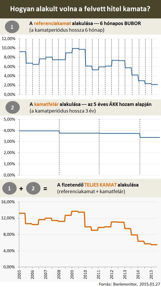 Hitelesek, figyelem! Jövő héttől így változhat a törlesztő