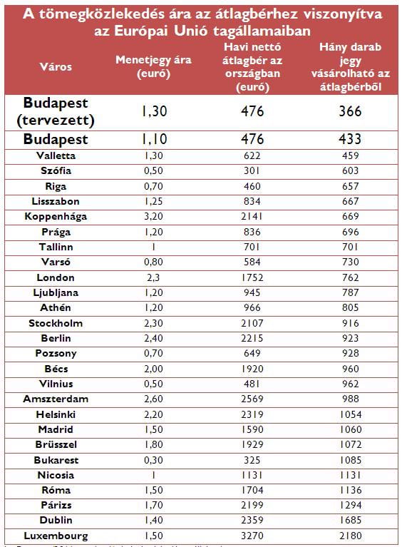 A BKV-jegy a legdrágább Európában - táblázat