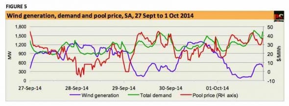 Brutális szélenergia-rekord született Dél-Ausztráliában