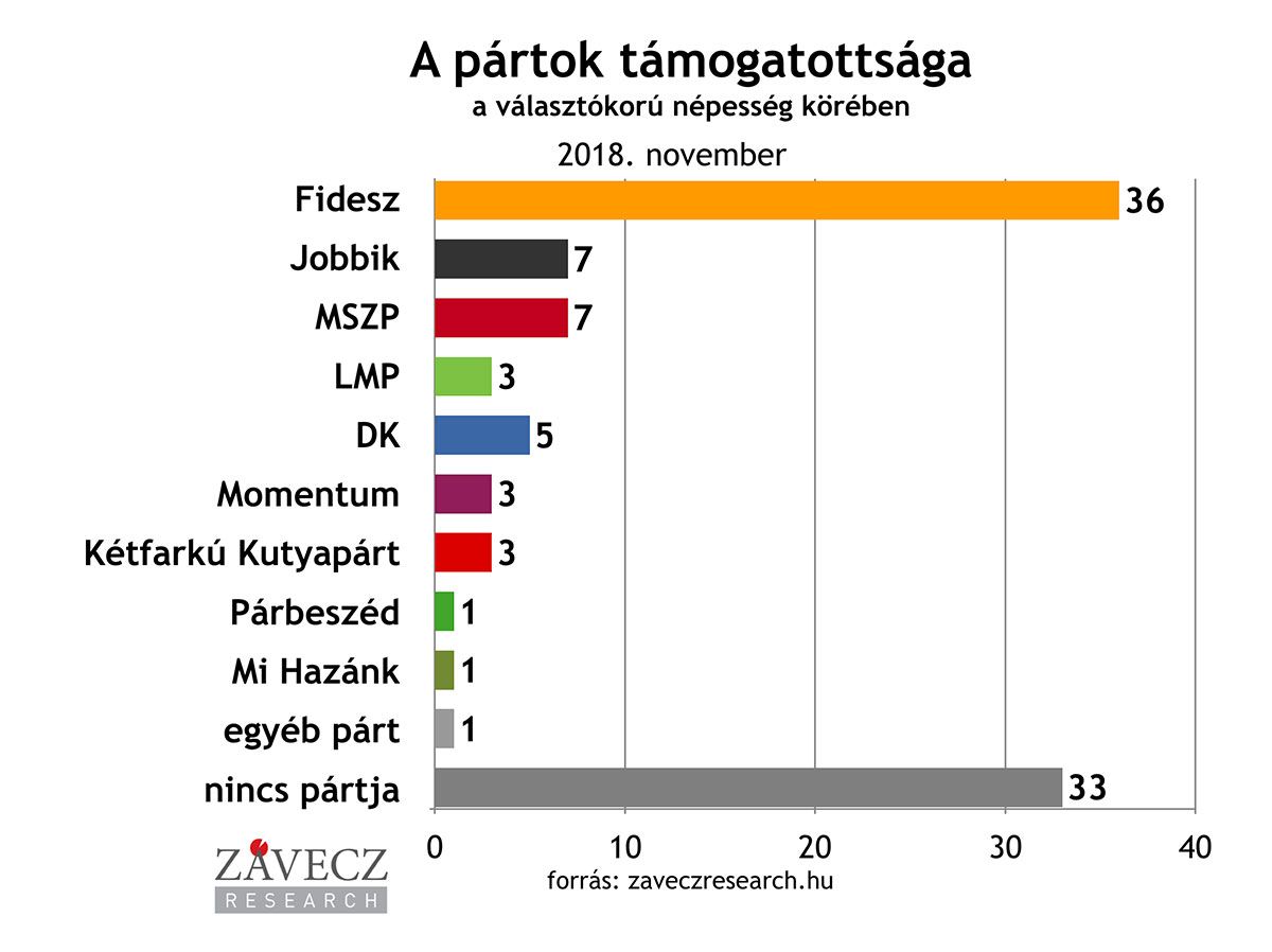 Závecz: Ugyanakkora az MSZP és a Jobbik tábora is
