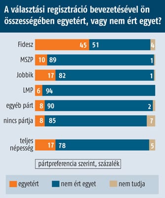 Ezért hátrált meg a Fidesz regisztráció-ügyben