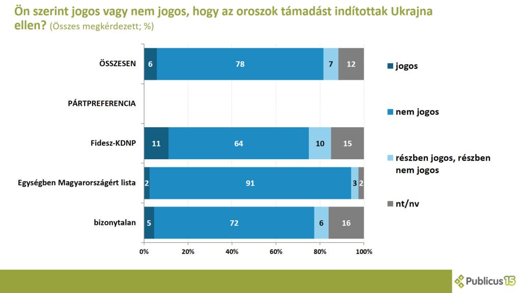 Publicus: Tízből nyolc magyar szerint Oroszország jogtalanul támadt Ukrajnára