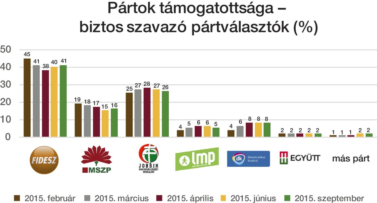 A Századvég szerint erősödött a Fidesz