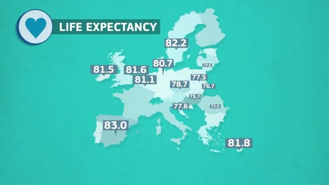 Lesújtó: az EU majd' minden országában tovább élnek, mint Magyarországon
