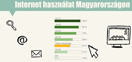 Több nő internetezik Magyarországon, mint férfi