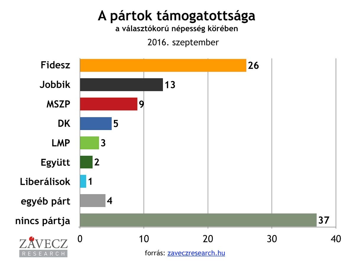 Felmérés: Tovább csökkent az MSZP támogatottsága