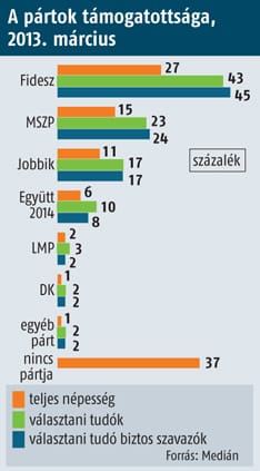 Medián: a többség kormányváltást akar, de gyenge az ellenzék