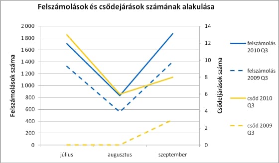 Negatív rekord a felszámolások történetében