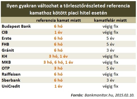 Így változtak meg a bankok lakáshitelei