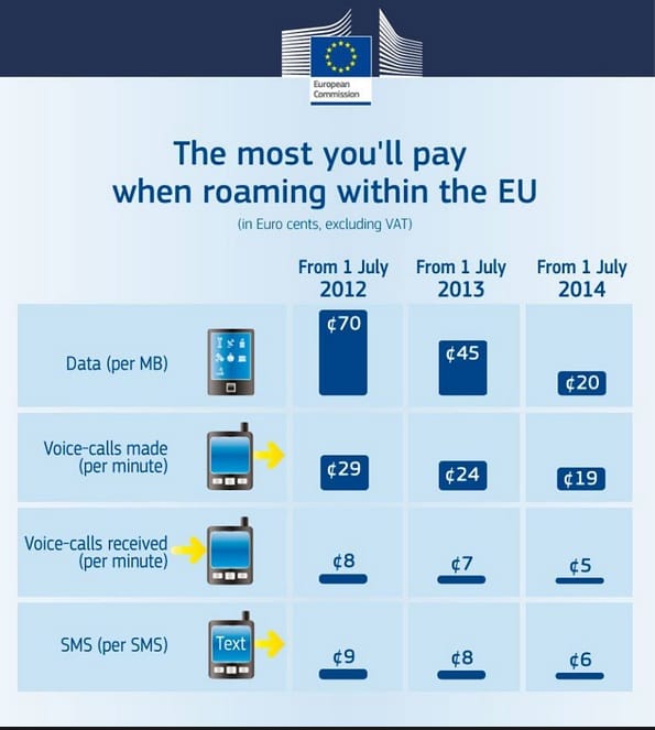 Ezt nézze meg, ha nem érti az EU roamingdíj-politikáját!